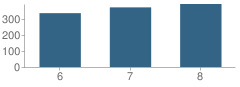 Number of Students Per Grade For Princeton Community Middle School