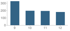 Number of Students Per Grade For Chaney High School