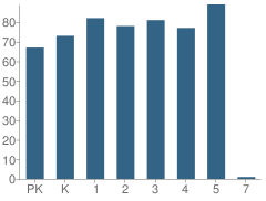 Number of Students Per Grade For Crooksville K-8 Elementary School