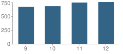 Number of Students Per Grade For Mentor High School