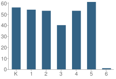 Number of Students Per Grade For Rice Elementary School