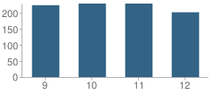 Number of Students Per Grade For Ross High School