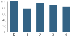 Number of Students Per Grade For West Boulevard Elementary School