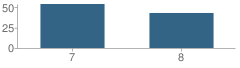 Number of Students Per Grade For Antwerp Local Middle School