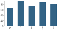 Number of Students Per Grade For National Trail Elementary School