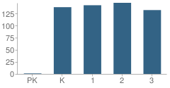 Number of Students Per Grade For Bazetta Elementary School