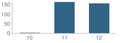 Number of Students Per Grade For Ohio Valley Career & Technical Center School