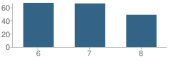 Number of Students Per Grade For Wyandotte Middle School