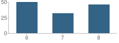 Number of Students Per Grade For Morrison Middle School