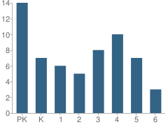 Number of Students Per Grade For Yuba Elementary School