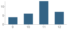 Number of Students Per Grade For Braman High School