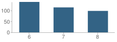 Number of Students Per Grade For Rector Johnson Middle School