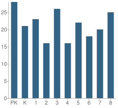 Number of Students Per Grade For Buffalo Elementary School