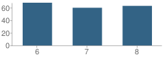 Number of Students Per Grade For Commerce Middle School