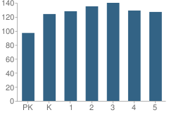 Number of Students Per Grade For Cross Timbers Elementary School