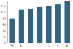 Number of Students Per Grade For Washington Irving Elementary School