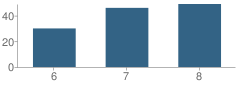 Number of Students Per Grade For Chamberlain Middle School