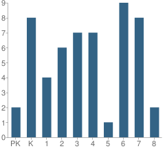 Number of Students Per Grade For Freedom Elementary School