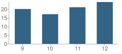 Number of Students Per Grade For Geronimo High School