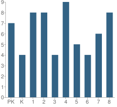 Number of Students Per Grade For Hardesty Elementary School