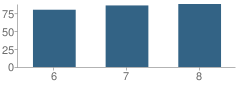 Number of Students Per Grade For Henryetta Middle School