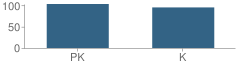 Number of Students Per Grade For George Elementary School