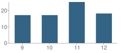 Number of Students Per Grade For Deer Creek-Lamont High School