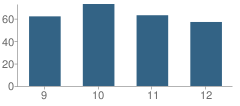 Number of Students Per Grade For Marietta High School