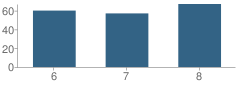 Number of Students Per Grade For Meeker Middle School