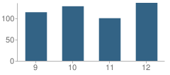 Number of Students Per Grade For Emerson Alternative Education (Hs) School