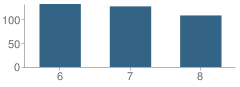 Number of Students Per Grade For Astec Charter Middle School