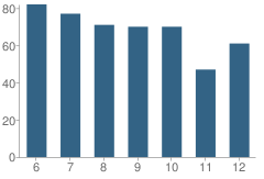 Number of Students Per Grade For Dove Science Academy (Okc)