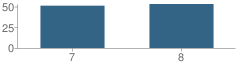 Number of Students Per Grade For Pioneer-Pleasant Vale Junior High School