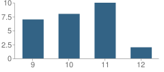 Number of Students Per Grade For Reydon High School