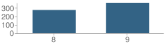 Number of Students Per Grade For Sapulpa Junior High School