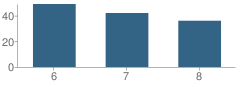 Number of Students Per Grade For Sayre Middle School