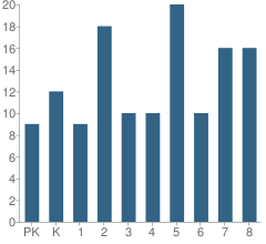 Number of Students Per Grade For Stringtown Elementary School