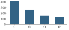 Number of Students Per Grade For Nathan Hale High School