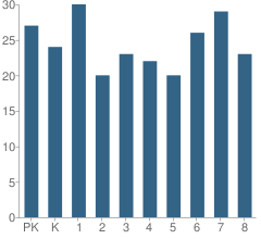 Number of Students Per Grade For Vici Elementary School