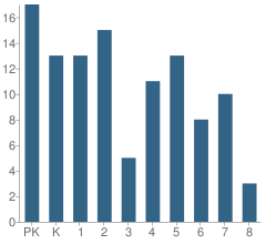 Number of Students Per Grade For Whitefield Elementary School