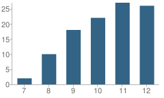 Number of Students Per Grade For Network Charter School