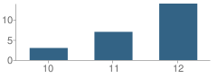 Number of Students Per Grade For Douglas Avenue Charter School