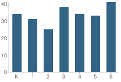 Number of Students Per Grade For Bonanza Elementary School