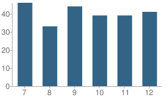 Number of Students Per Grade For Bonanza Junior / Senior High School