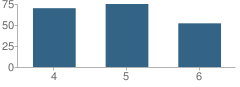 Number of Students Per Grade For Irrigon Elementary School