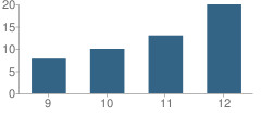 Number of Students Per Grade For Nixyaawii Community School