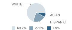 Jane Goodall Environmental Charter School Student Race Distribution