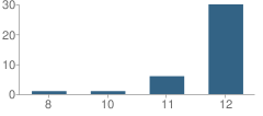 Number of Students Per Grade For Monroe School