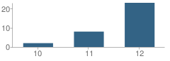 Number of Students Per Grade For Riverbend Yac School