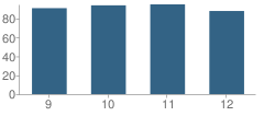 Number of Students Per Grade For Crater Academy of Natural Sciences